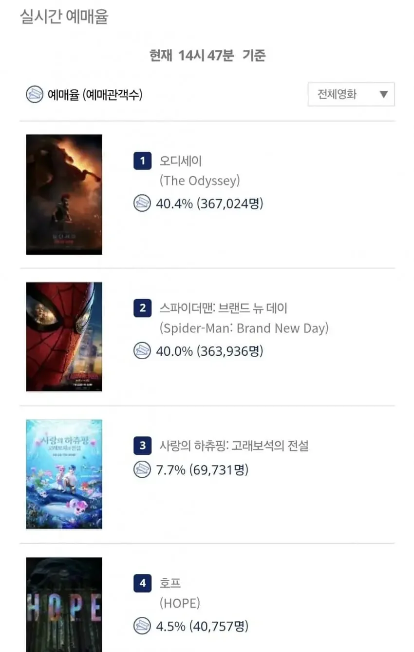 호프 예매율 근황