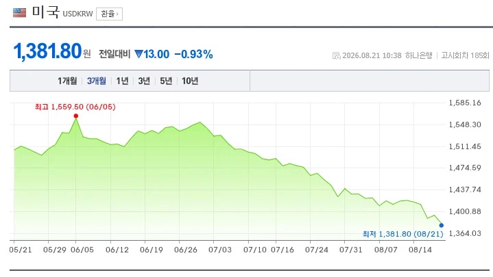 환율) 아니 우리나라 뭔일 있냐