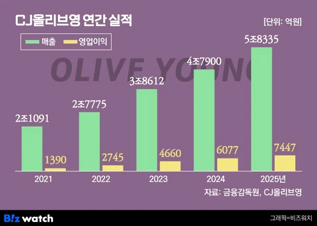 올리브영의 엄청난 성장 2