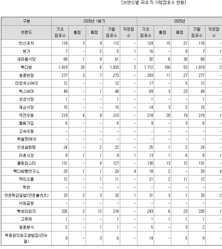 더본코리아 직원복지.jpg 2