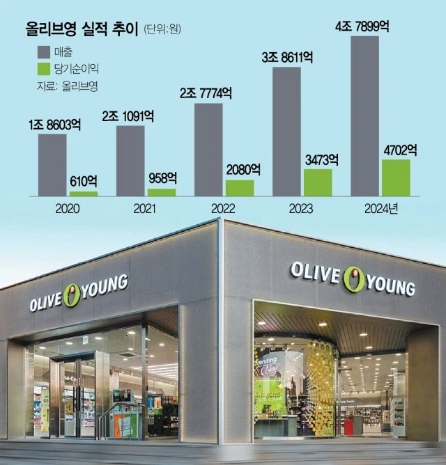 올리브영의 엄청난 성장