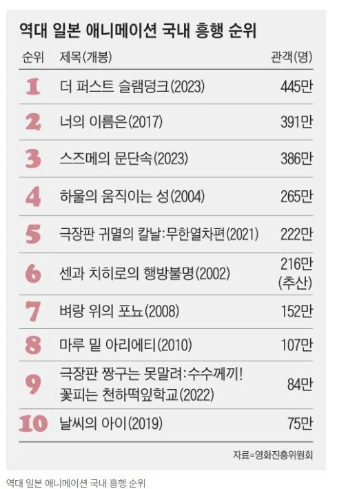 한국에서 일본 애니 대중픽 들게 해준 작품 2