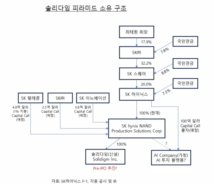 주식) SK하이닉스 '5단 중복상장' 추진에 쏟아진 비판
