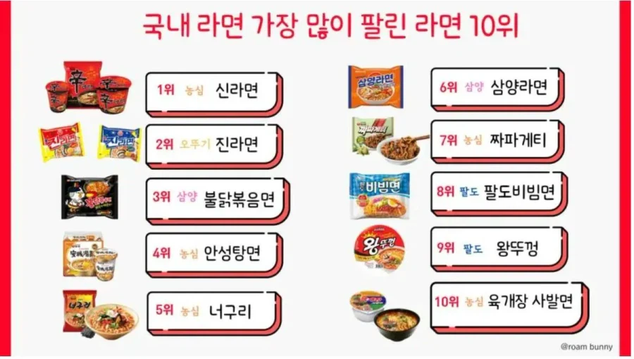 대한민국 라면 시장에서 살아남기 힘든 이유
